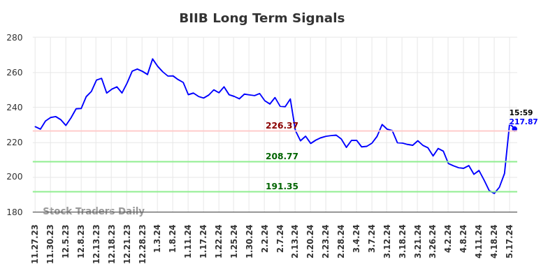 BIIB Long Term Analysis for May 28 2024