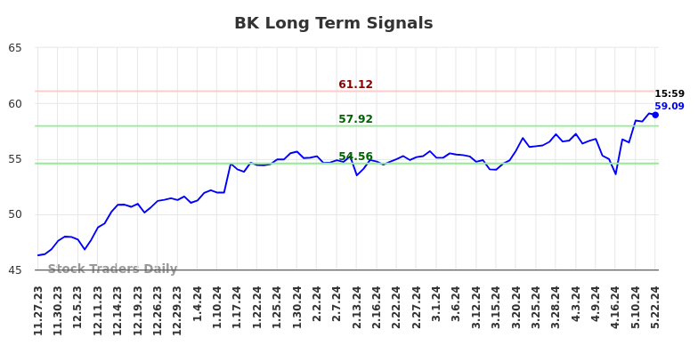 BK Long Term Analysis for May 28 2024