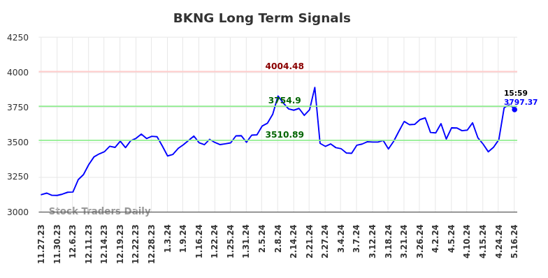 BKNG Long Term Analysis for May 28 2024