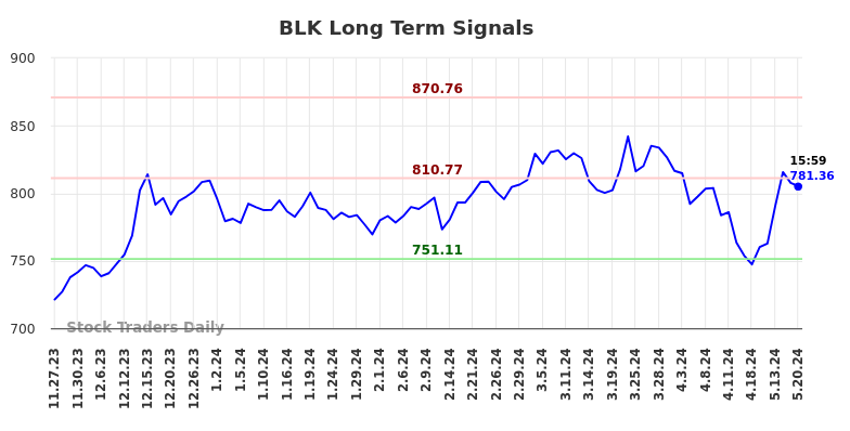 BLK Long Term Analysis for May 28 2024