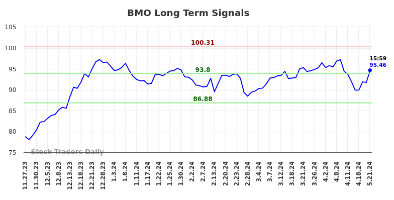 BMO Long Term Analysis for May 28 2024