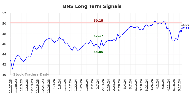 BNS Long Term Analysis for May 28 2024