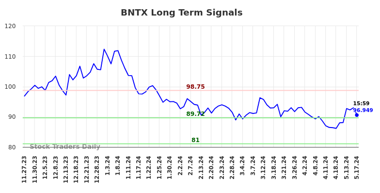 BNTX Long Term Analysis for May 28 2024