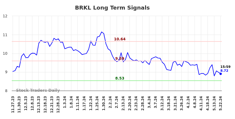 BRKL Long Term Analysis for May 28 2024