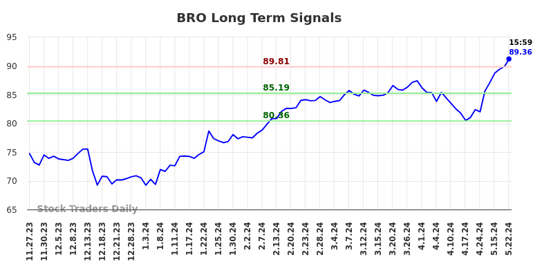 BRO Long Term Analysis for May 28 2024