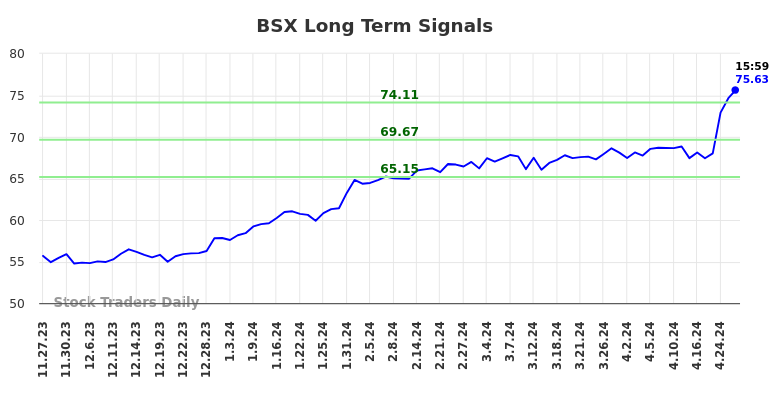 BSX Long Term Analysis for May 28 2024