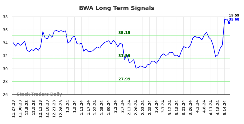 BWA Long Term Analysis for May 28 2024