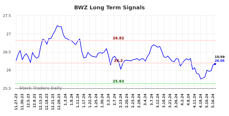 BWZ Long Term Analysis for May 28 2024