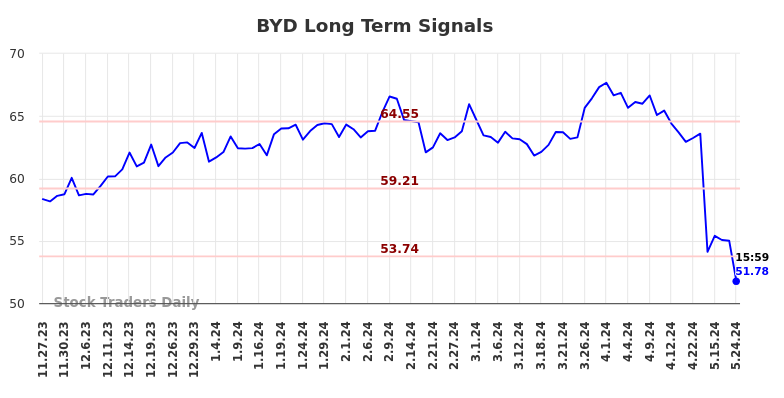 BYD Long Term Analysis for May 28 2024