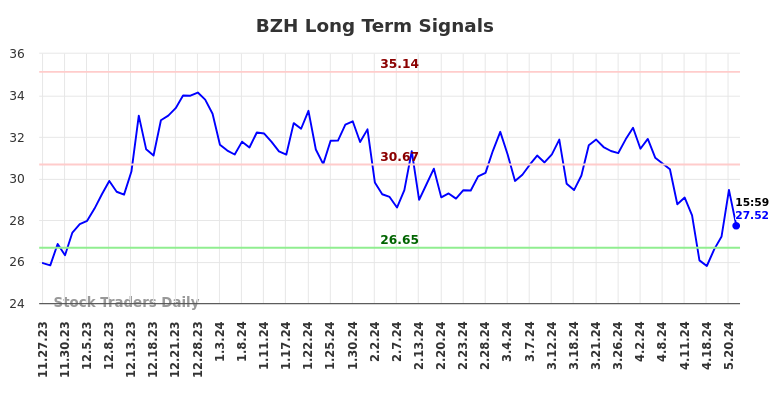 BZH Long Term Analysis for May 28 2024