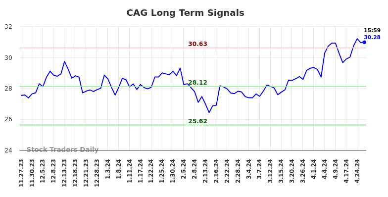 CAG Long Term Analysis for May 28 2024