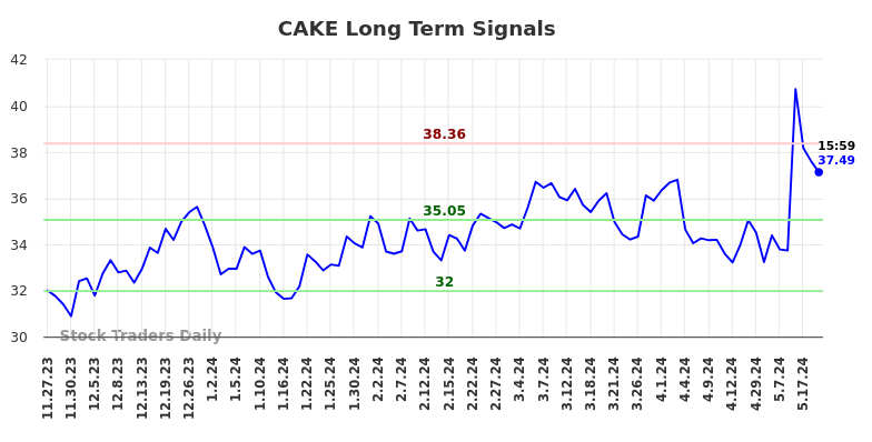 CAKE Long Term Analysis for May 28 2024