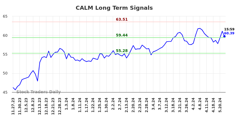 CALM Long Term Analysis for May 28 2024