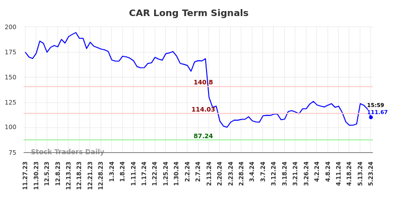 CAR Long Term Analysis for May 28 2024