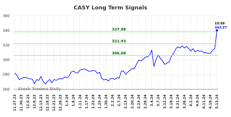 CASY Long Term Analysis for May 28 2024