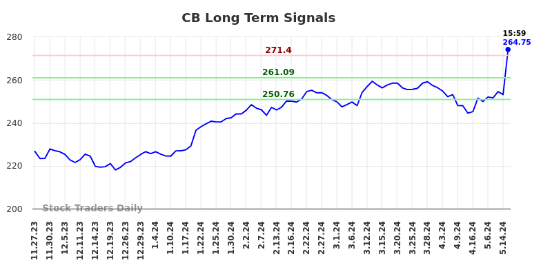 CB Long Term Analysis for May 28 2024