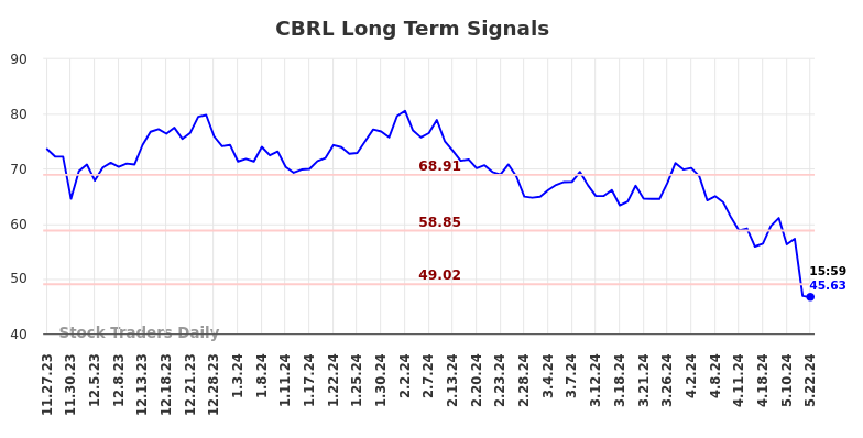 CBRL Long Term Analysis for May 28 2024