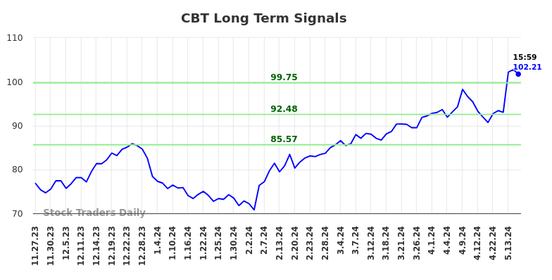 CBT Long Term Analysis for May 28 2024