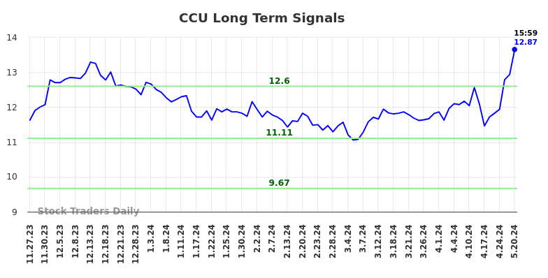 CCU Long Term Analysis for May 28 2024