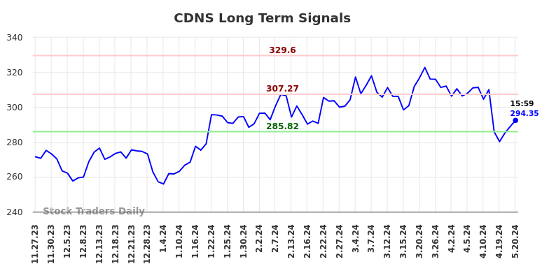 CDNS Long Term Analysis for May 28 2024