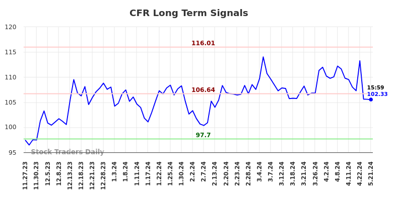 CFR Long Term Analysis for May 28 2024