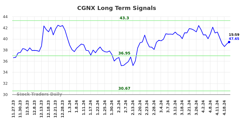 CGNX Long Term Analysis for May 28 2024