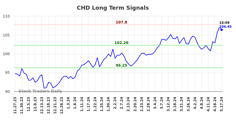 CHD Long Term Analysis for May 28 2024