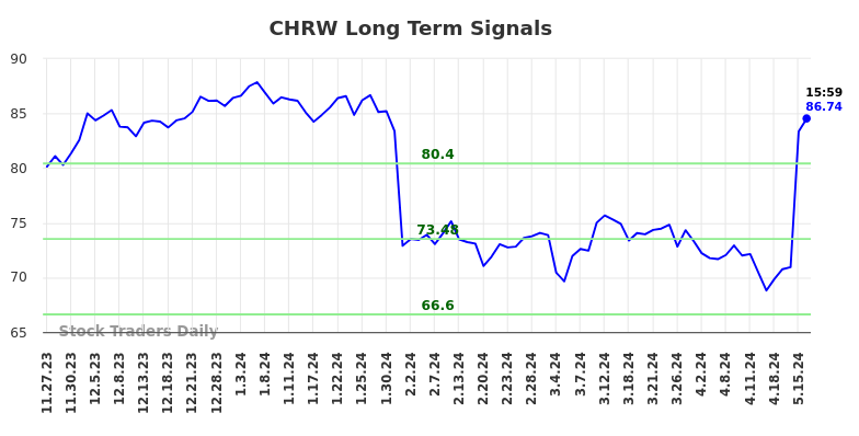 CHRW Long Term Analysis for May 28 2024