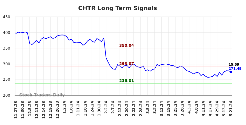 CHTR Long Term Analysis for May 28 2024