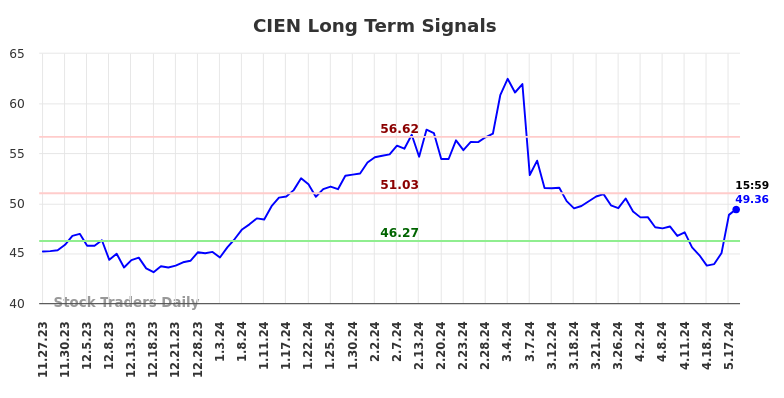 CIEN Long Term Analysis for May 28 2024