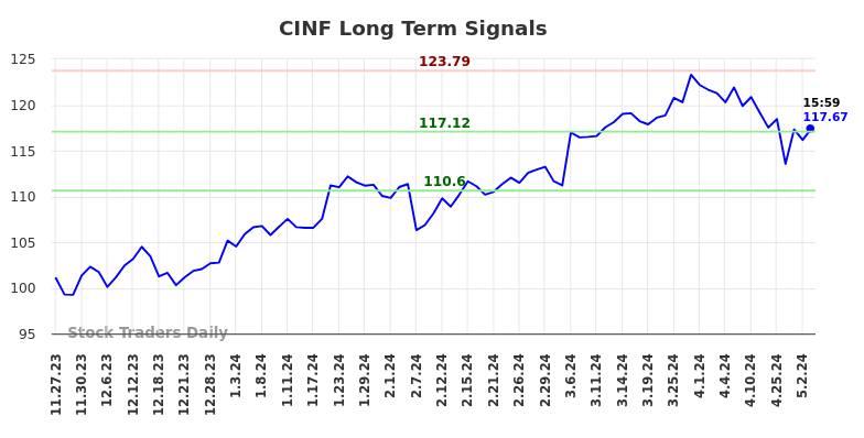 CINF Long Term Analysis for May 28 2024