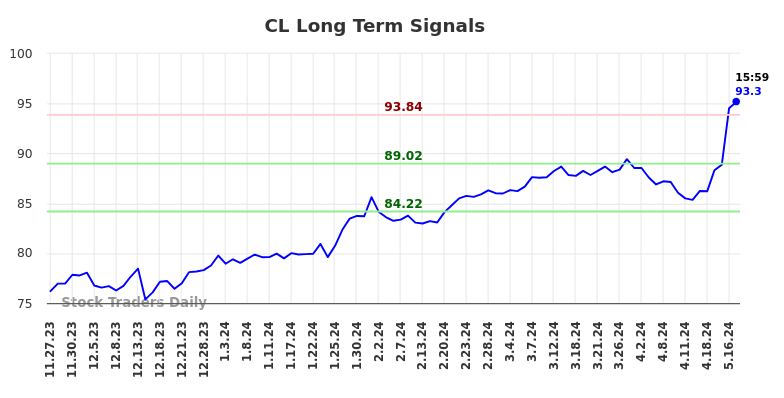 CL Long Term Analysis for May 28 2024