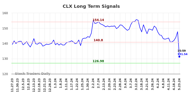 CLX Long Term Analysis for May 28 2024