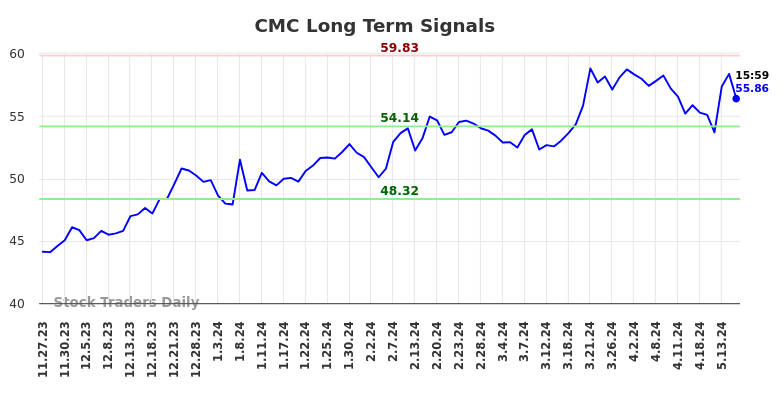 CMC Long Term Analysis for May 28 2024