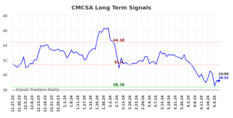 CMCSA Long Term Analysis for May 28 2024