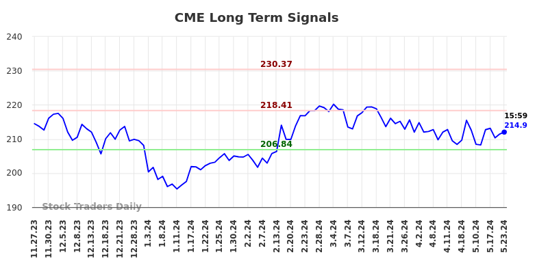 CME Long Term Analysis for May 28 2024