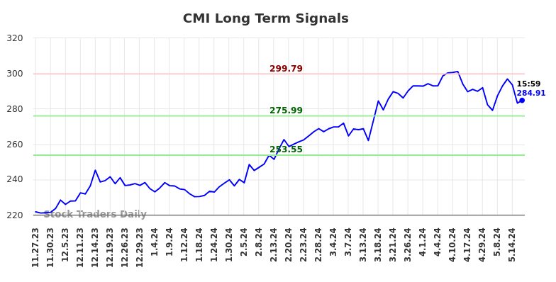 CMI Long Term Analysis for May 28 2024