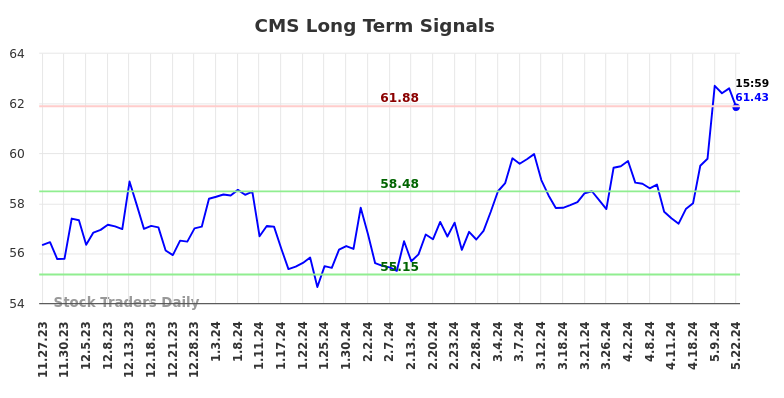 CMS Long Term Analysis for May 28 2024