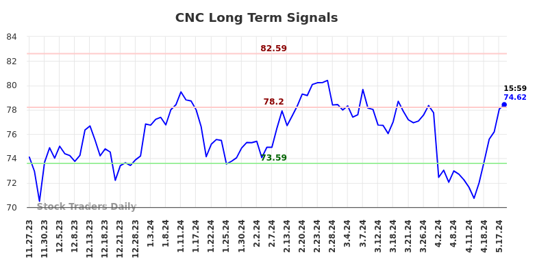 CNC Long Term Analysis for May 28 2024