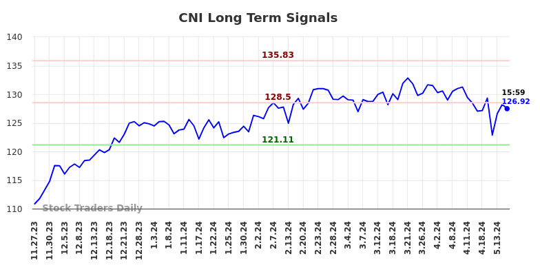 CNI Long Term Analysis for May 28 2024