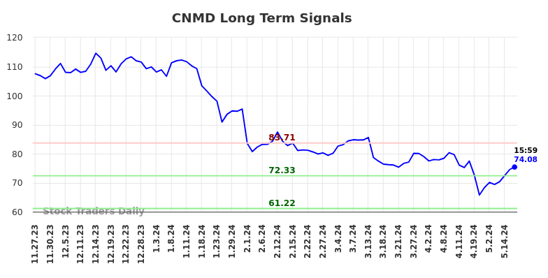 CNMD Long Term Analysis for May 28 2024