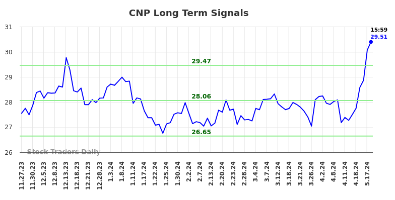 CNP Long Term Analysis for May 28 2024