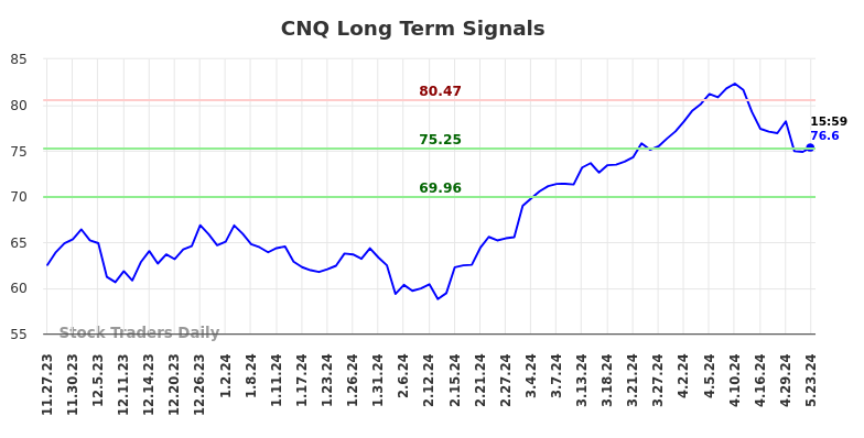 CNQ Long Term Analysis for May 28 2024