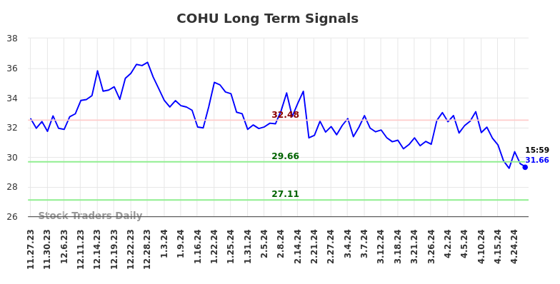 COHU Long Term Analysis for May 28 2024