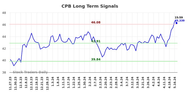 CPB Long Term Analysis for May 28 2024