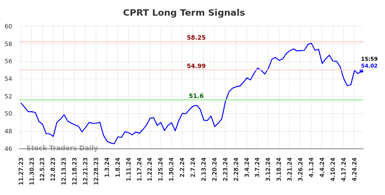 CPRT Long Term Analysis for May 28 2024