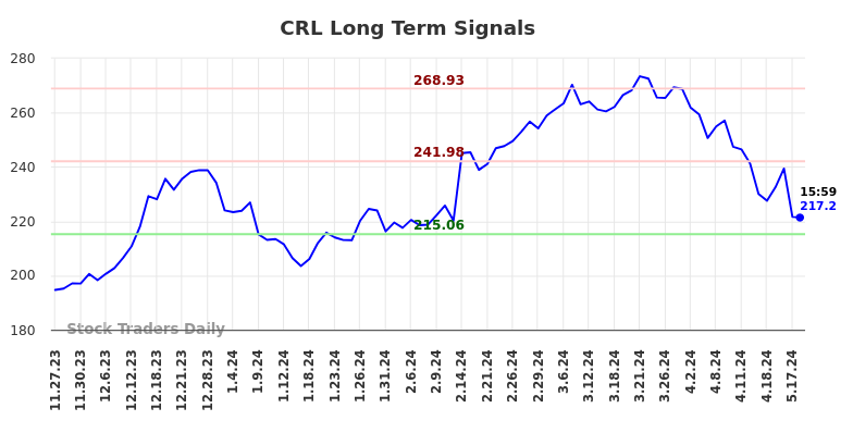 CRL Long Term Analysis for May 28 2024