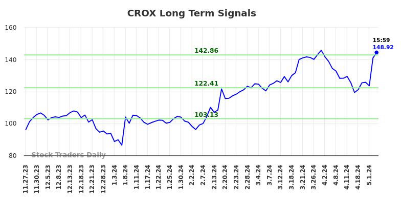 CROX Long Term Analysis for May 28 2024