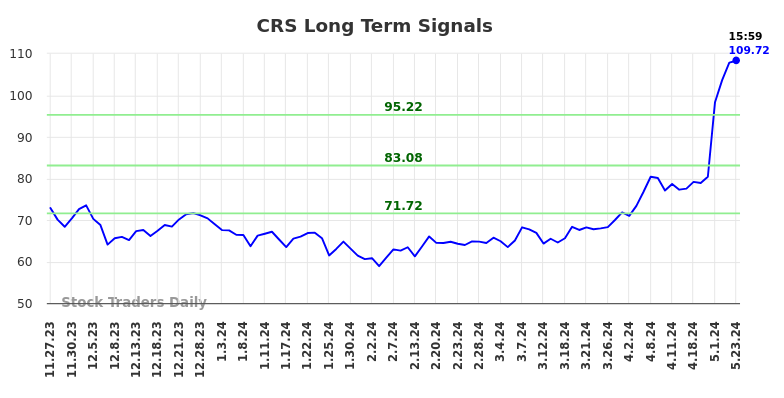 CRS Long Term Analysis for May 28 2024