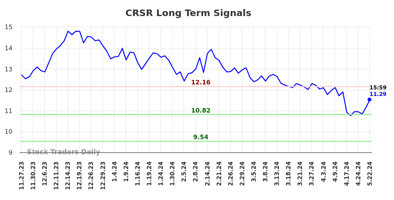 CRSR Long Term Analysis for May 28 2024